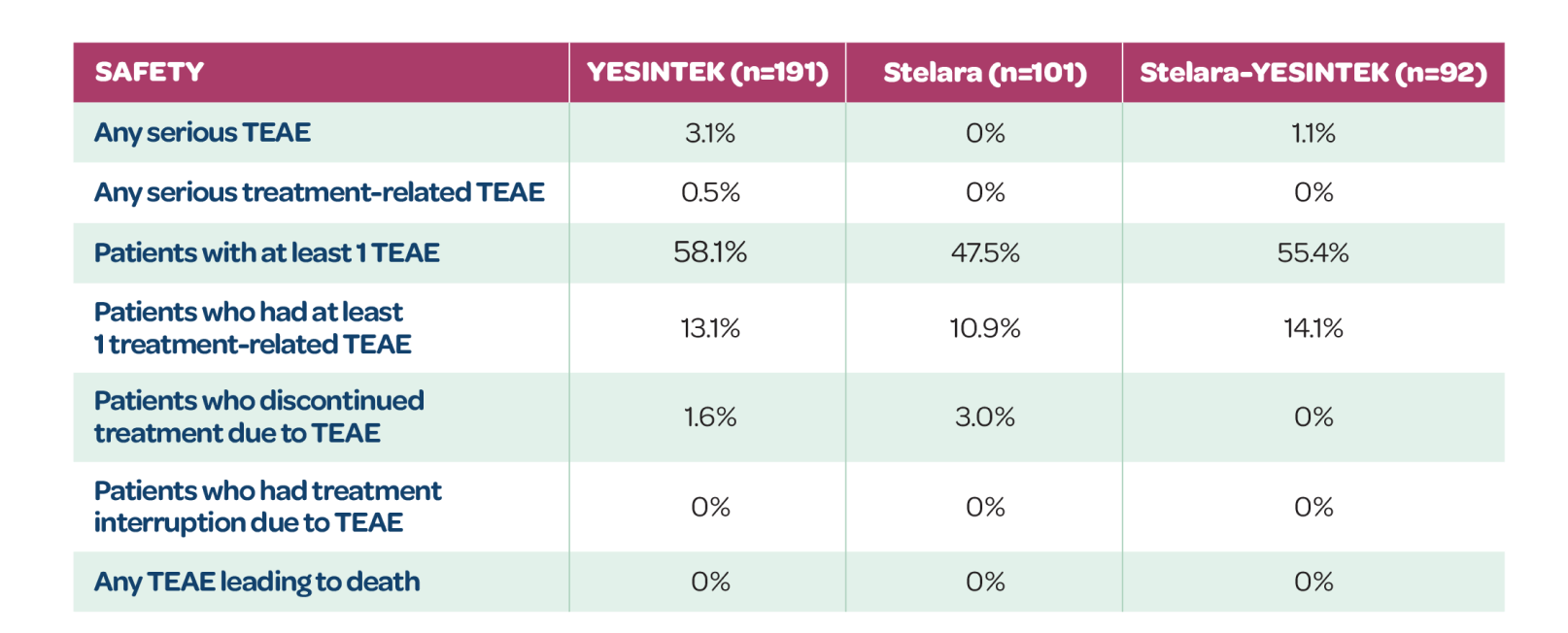 Data table comparing Yesintek and Stelara showing clinical safety profiles