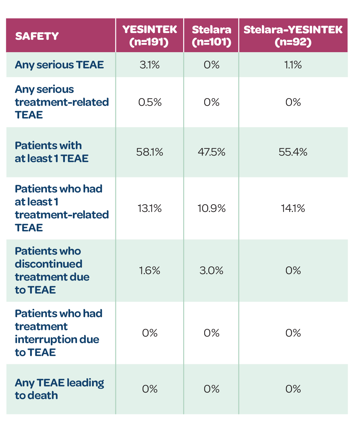 Data table comparing Yesintek and Stelara showing clinical safety profiles